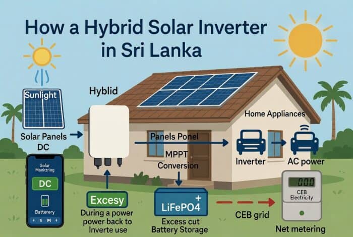 How hybrid solar inverter works in Sri Lanka diagram with power flow from panels to home battery and CEB grid